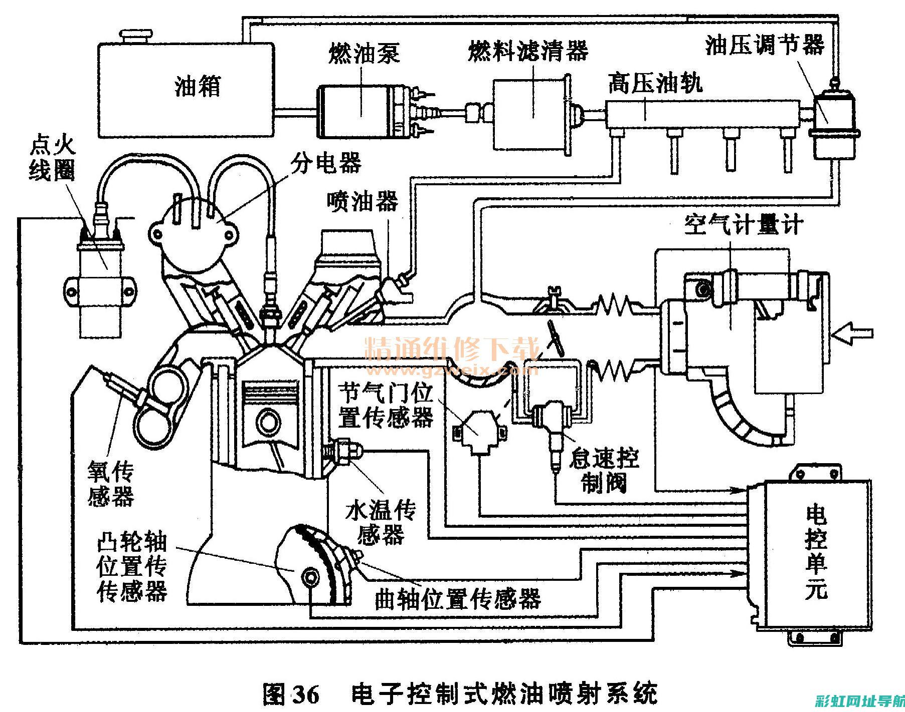 发动机电控系统：核心技术解析与应用 (发动机电控系统的组成)