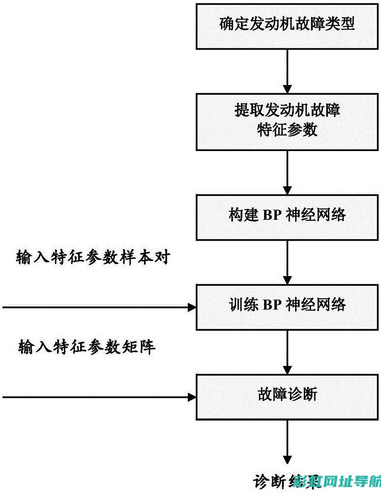 发动机故障预警：何时何地需要注意 (发动机故障预防措施)