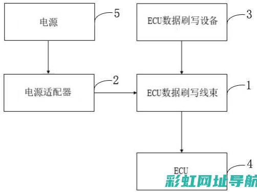 ECU刷写深度解析：提升发动机性能的关键步骤 (ecu刷写是什么意思)