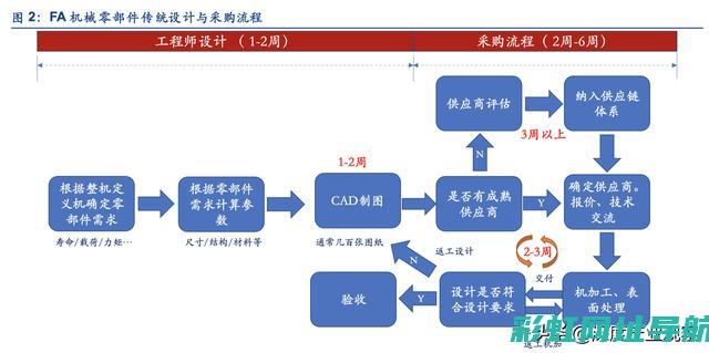 一站式采购解决方案：发动机配件厂的成长之路 (一站式采购解约流程)