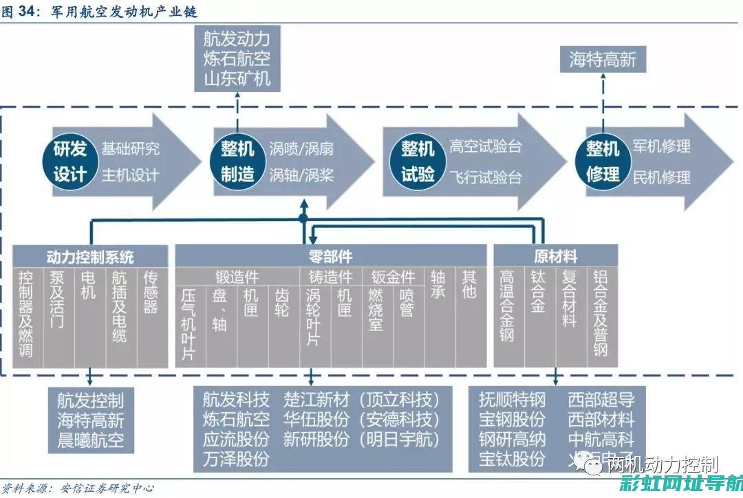 发动机产业链：从源头到终端的全面剖析 (发动机产业链图谱)