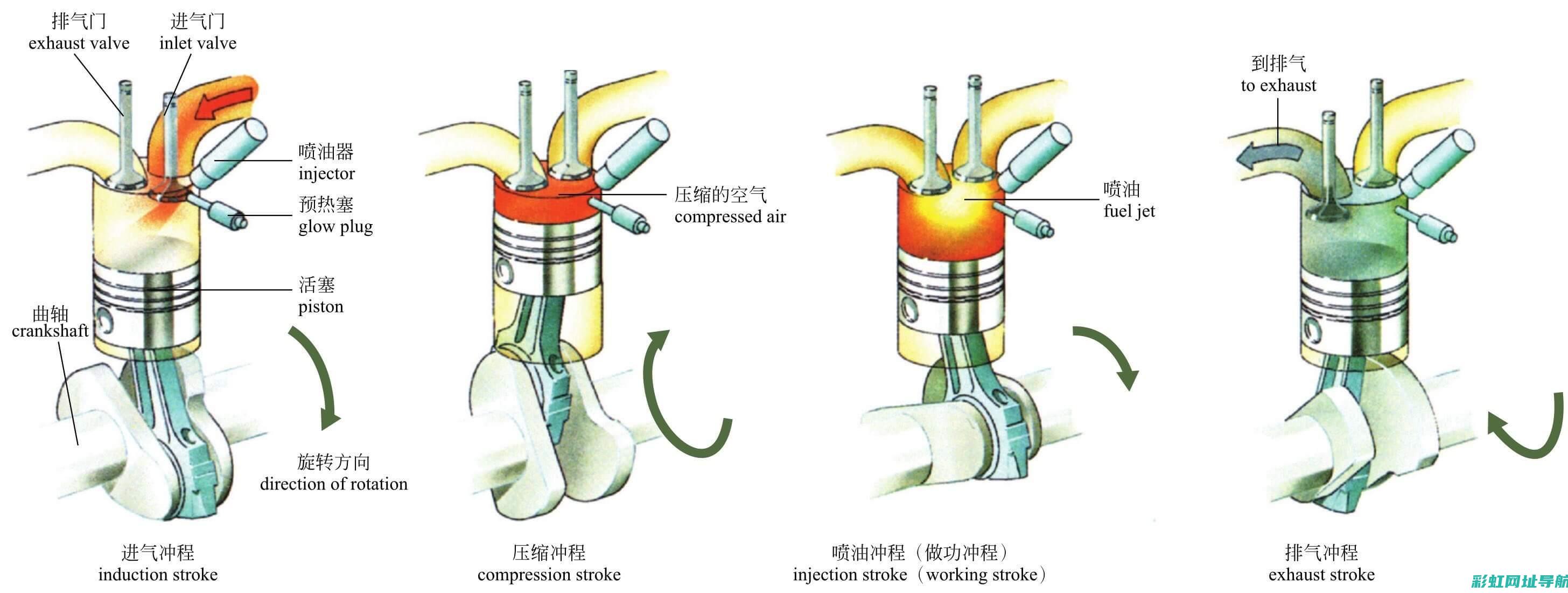 四冲程发动机工作原理详解及名词解释 (四冲程发动机工作原理)