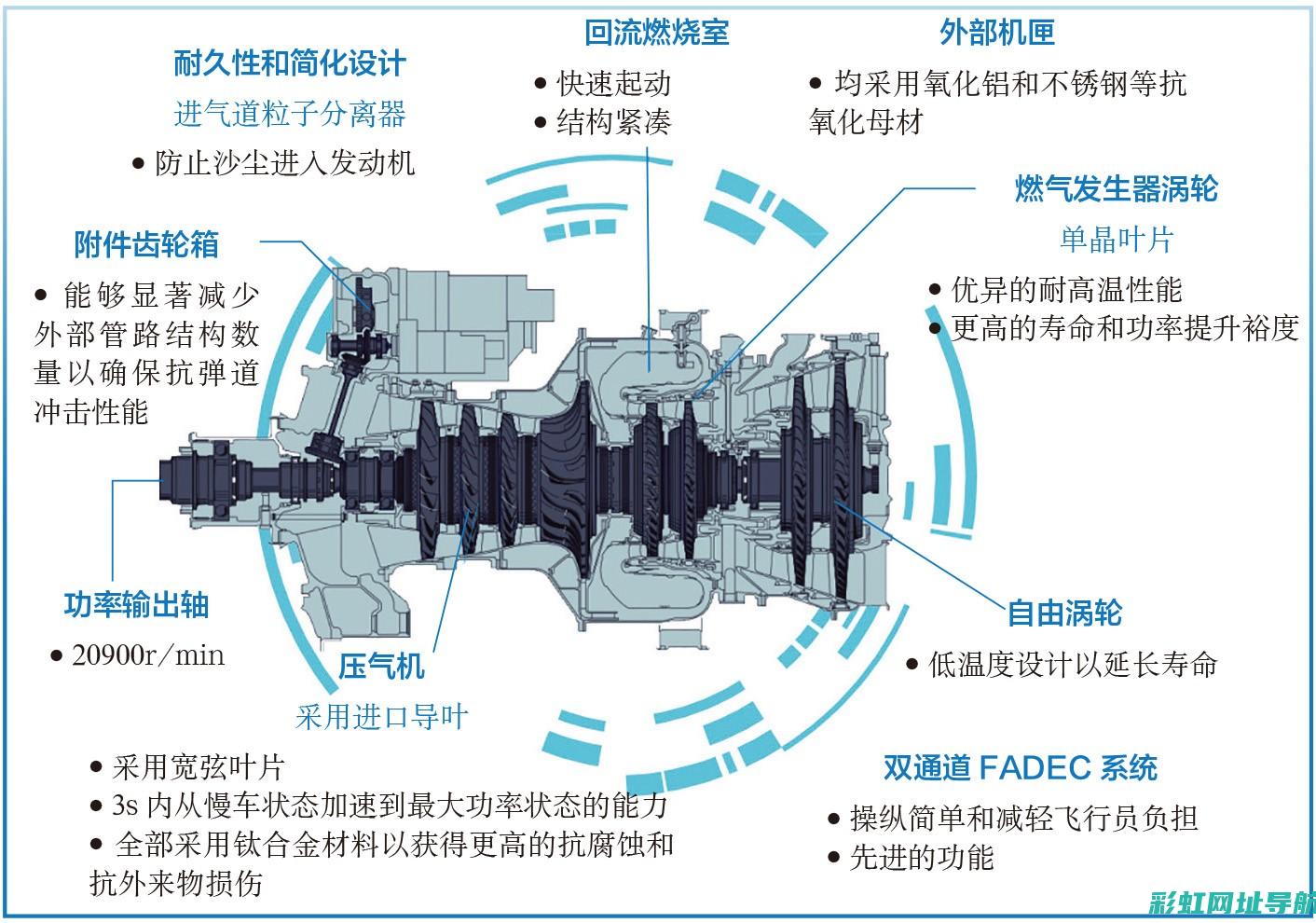 涡轮轴发动机全面图解：内部结构一览无余 (涡轮轴发动机较适合于)