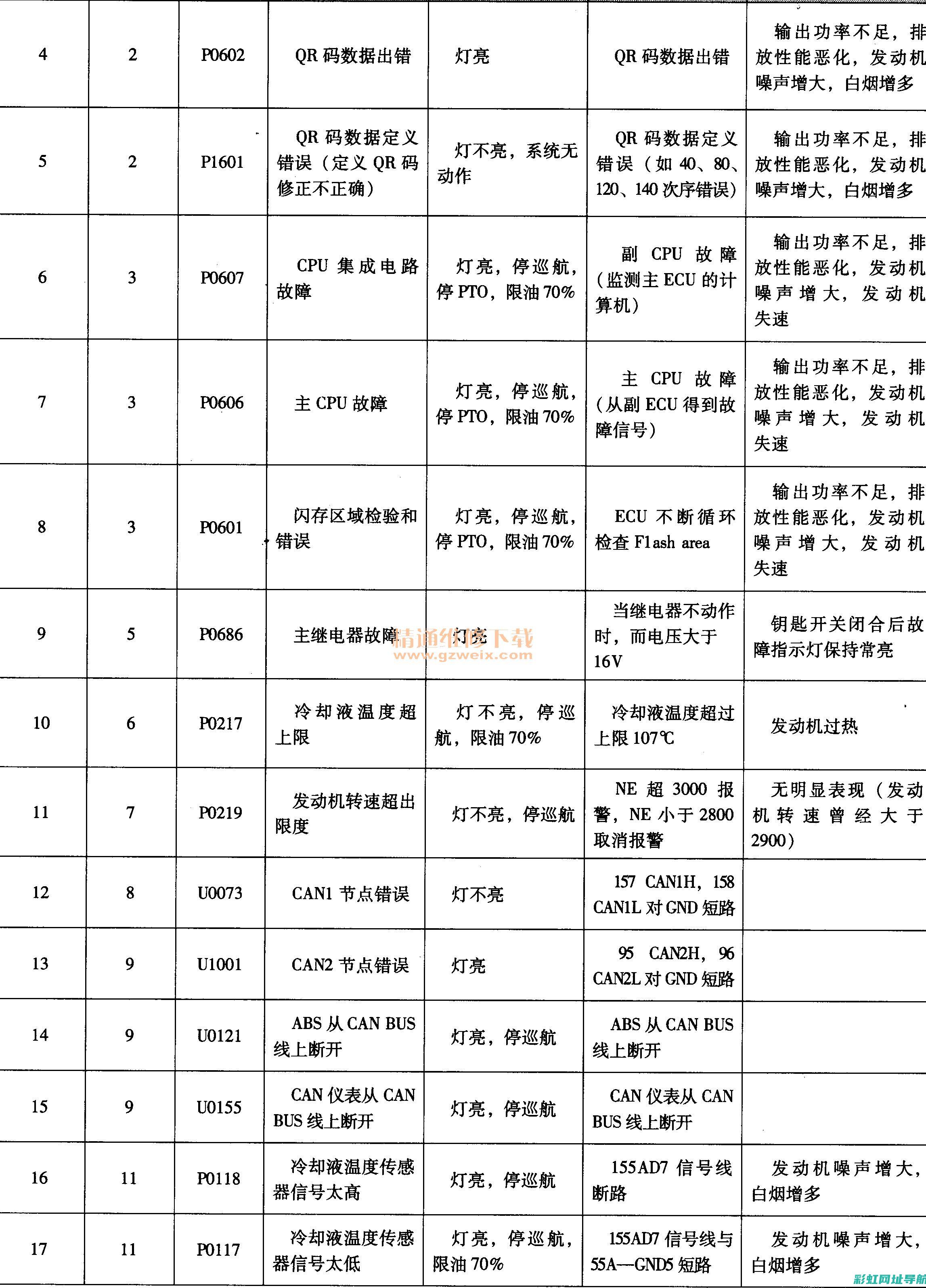 故障码发动机：识别、诊断与修复指南 (故障码发动机故障灯故障)