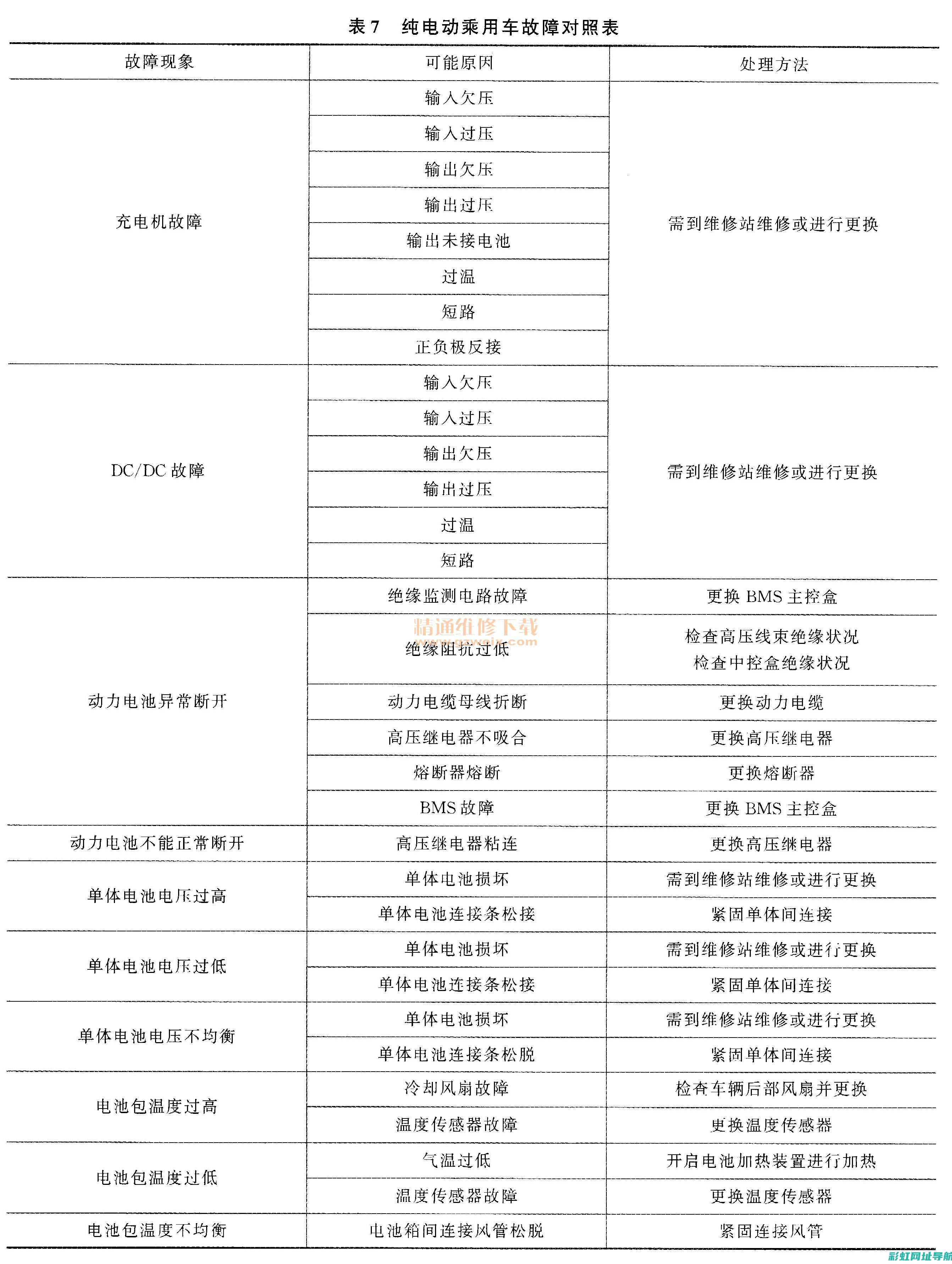 车辆故障排查方法与步骤