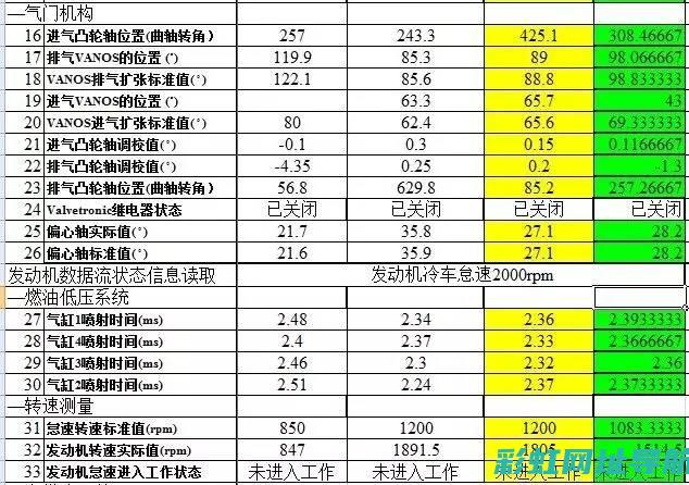 发动机数据流详解：标准参数与实际应用 (发动机数据流参数详解)