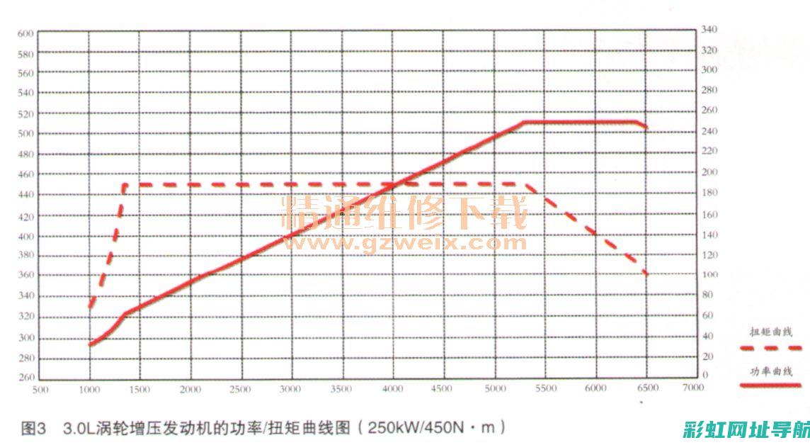 发动机技术曲线揭秘