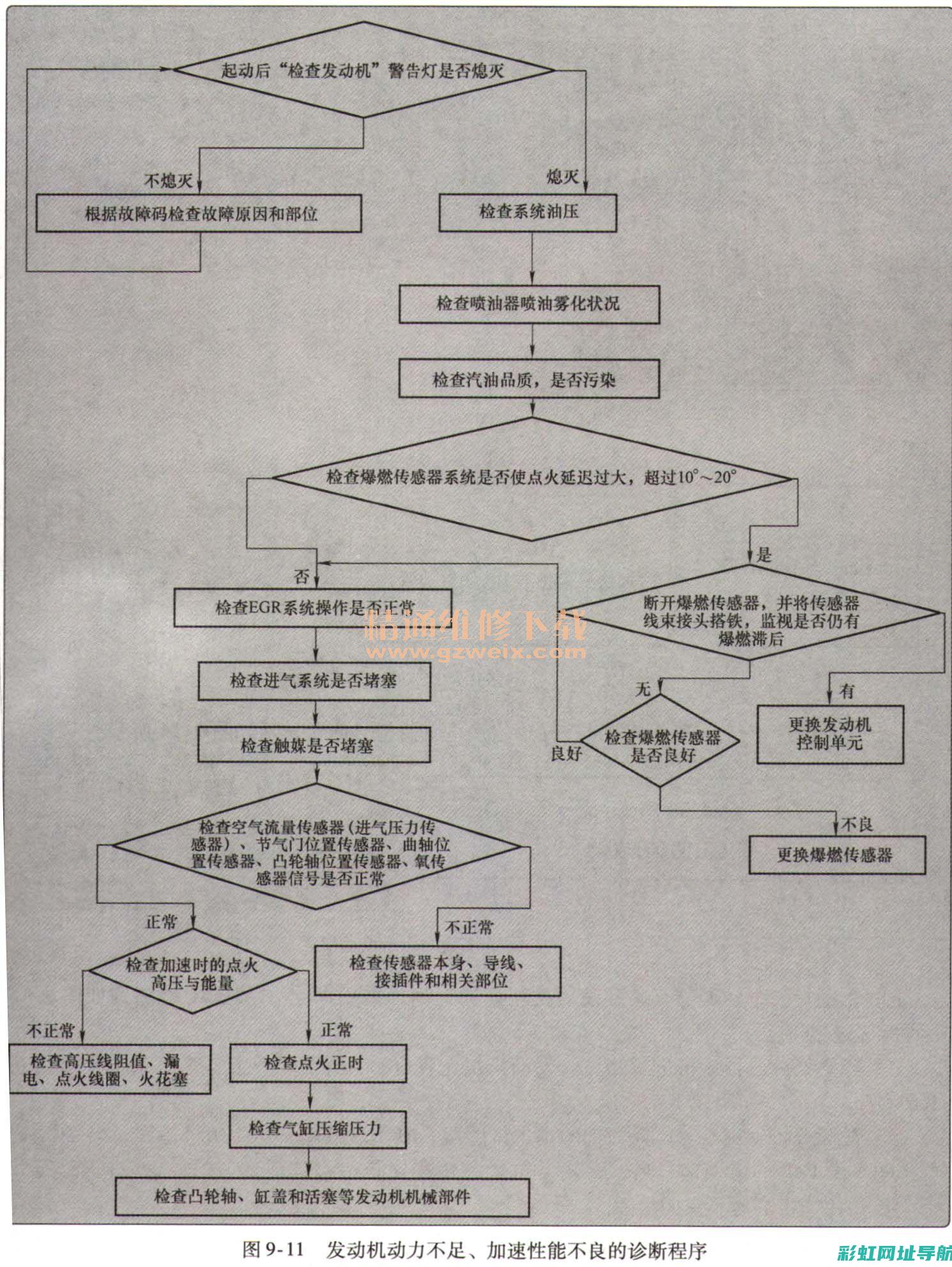 发动机故障详解图