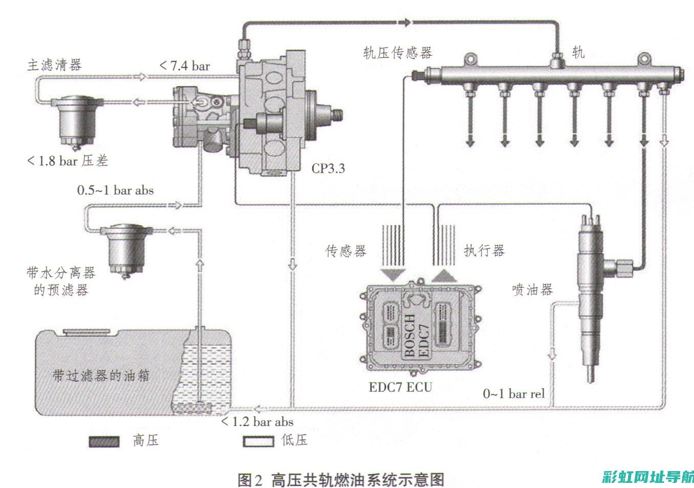 共轨柴油机