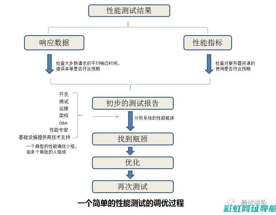 引擎性能测试