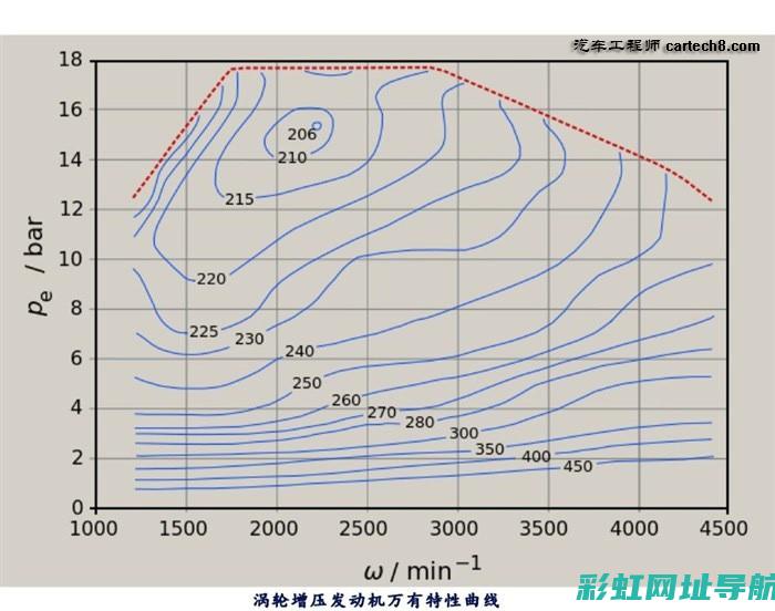 机功率曲线图解读